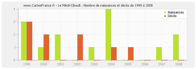 Le Ménil-Ciboult : Nombre de naissances et décès de 1999 à 2008